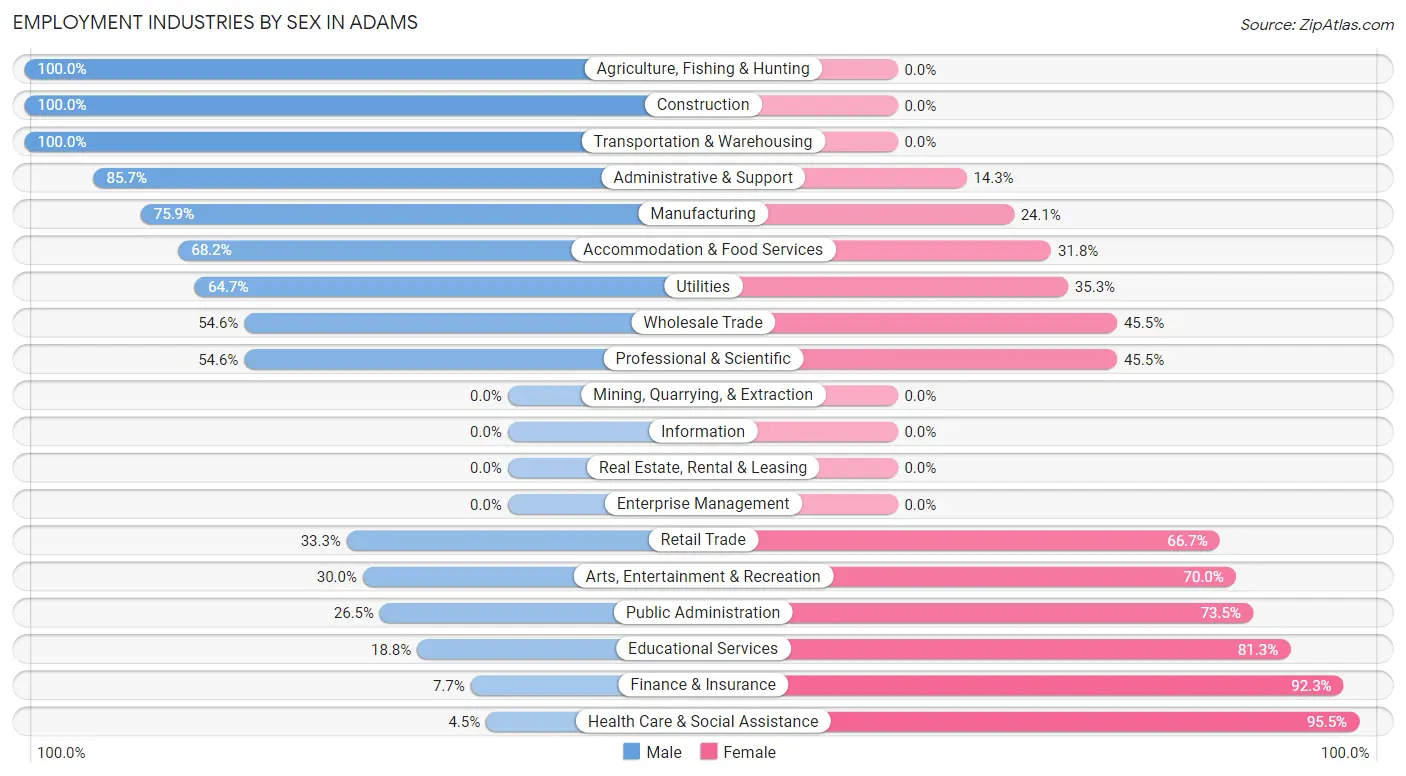 Employment Industries by Sex in Adams