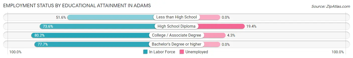 Employment Status by Educational Attainment in Adams