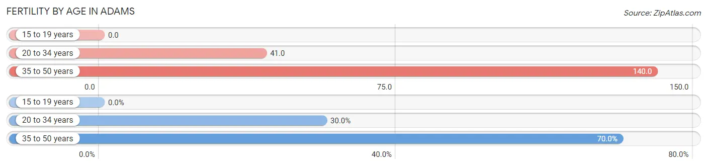 Female Fertility by Age in Adams