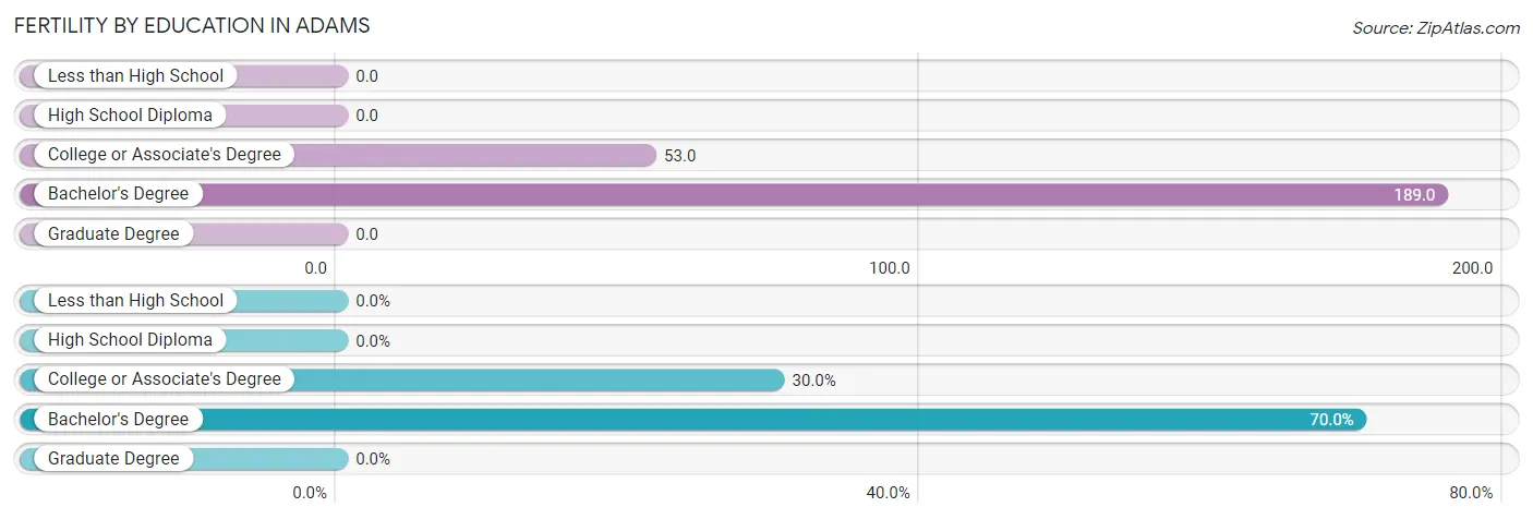 Female Fertility by Education Attainment in Adams