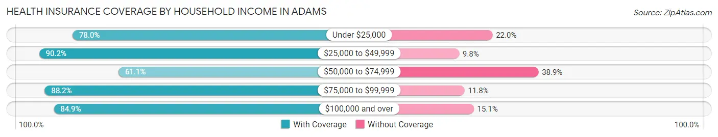 Health Insurance Coverage by Household Income in Adams