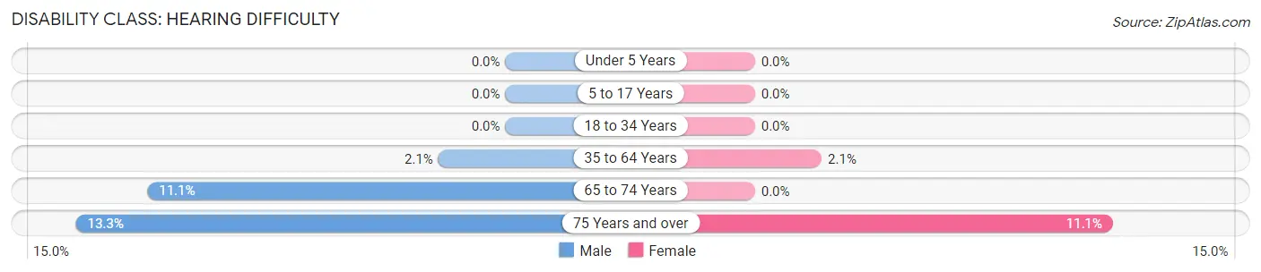 Disability in Adams: <span>Hearing Difficulty</span>