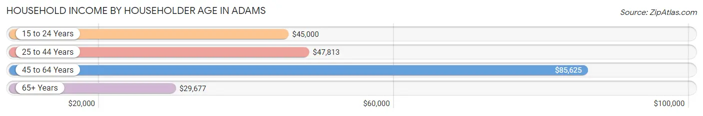 Household Income by Householder Age in Adams