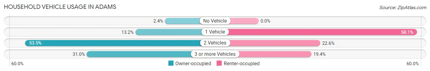 Household Vehicle Usage in Adams