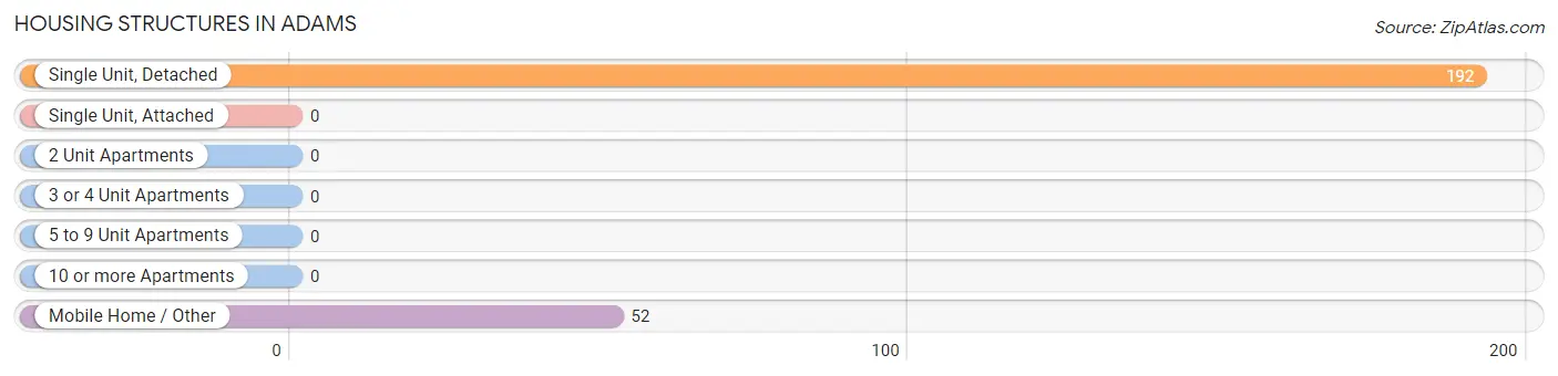 Housing Structures in Adams