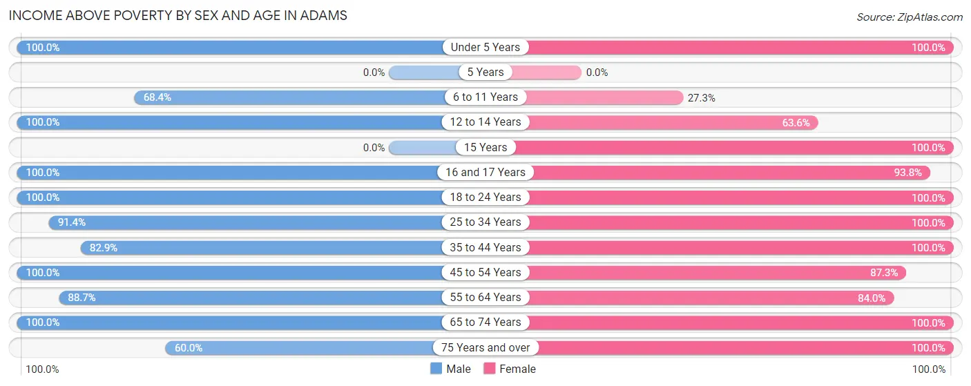 Income Above Poverty by Sex and Age in Adams