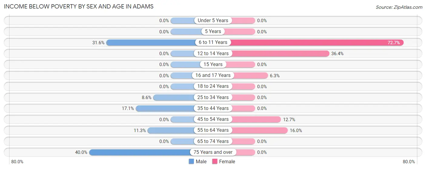 Income Below Poverty by Sex and Age in Adams