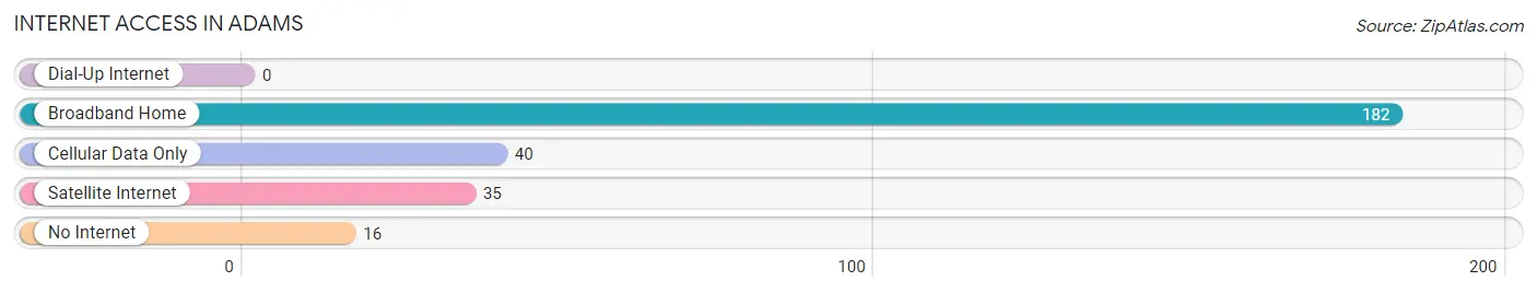 Internet Access in Adams