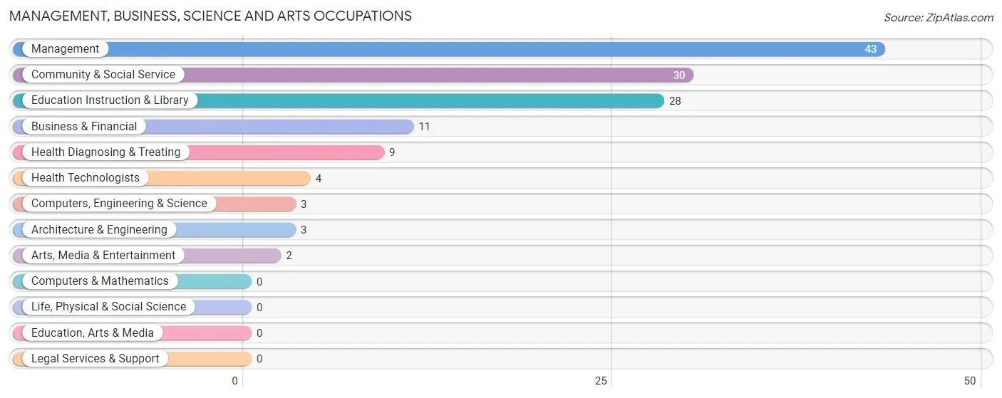 Management, Business, Science and Arts Occupations in Adams