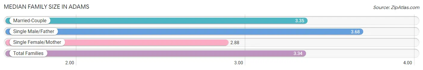 Median Family Size in Adams