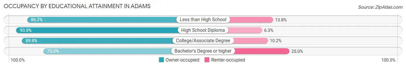 Occupancy by Educational Attainment in Adams