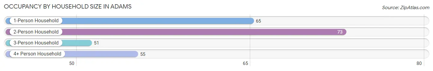 Occupancy by Household Size in Adams