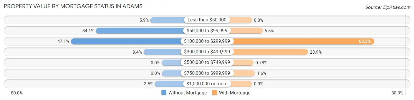 Property Value by Mortgage Status in Adams