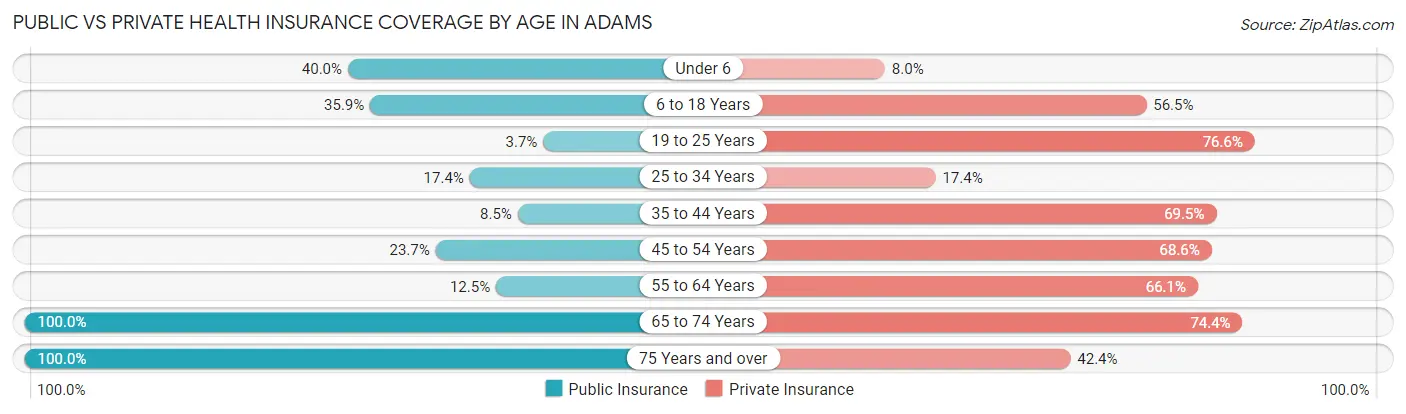 Public vs Private Health Insurance Coverage by Age in Adams