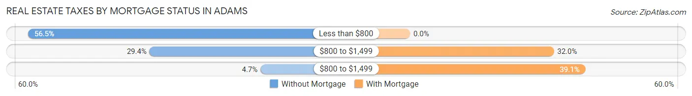 Real Estate Taxes by Mortgage Status in Adams