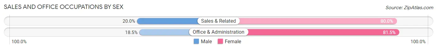 Sales and Office Occupations by Sex in Adams