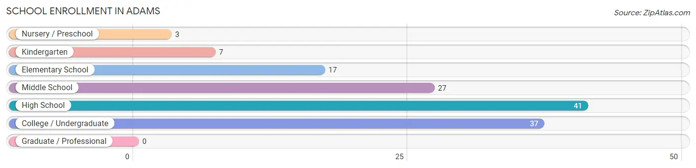 School Enrollment in Adams