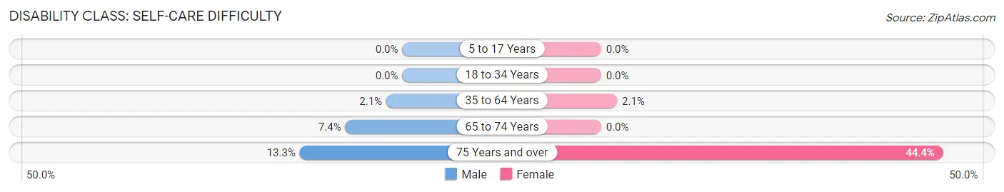 Disability in Adams: <span>Self-Care Difficulty</span>