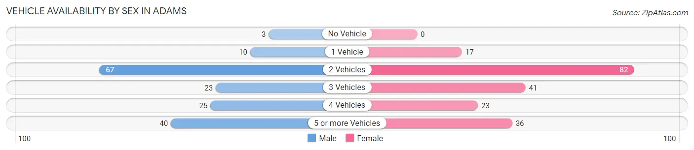 Vehicle Availability by Sex in Adams