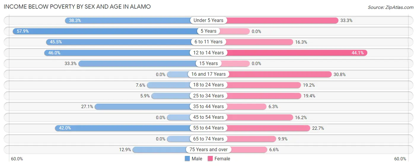 Income Below Poverty by Sex and Age in Alamo