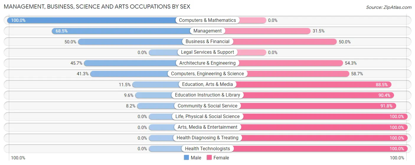 Management, Business, Science and Arts Occupations by Sex in Alamo
