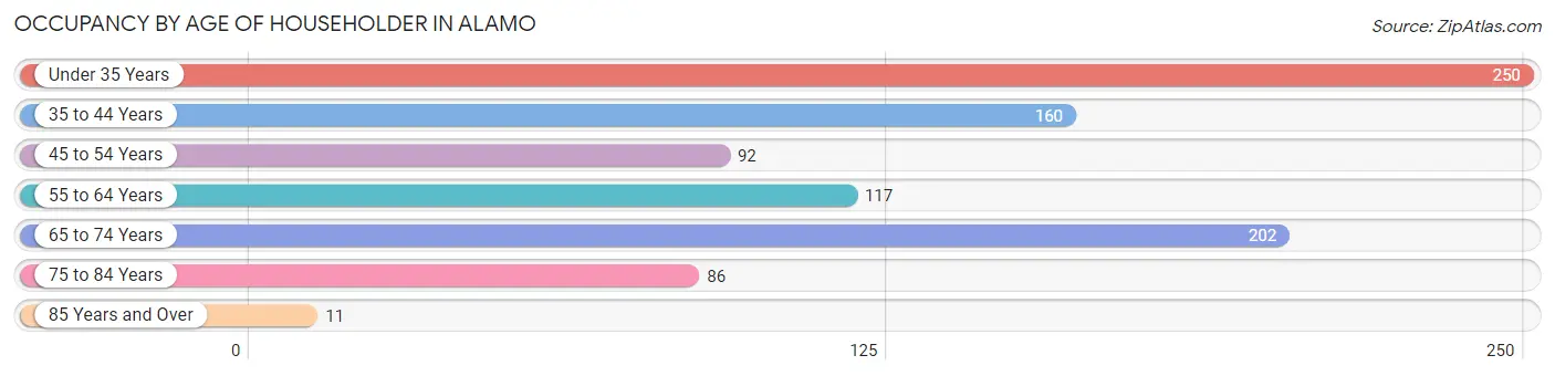 Occupancy by Age of Householder in Alamo