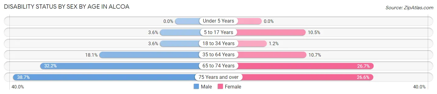 Disability Status by Sex by Age in Alcoa