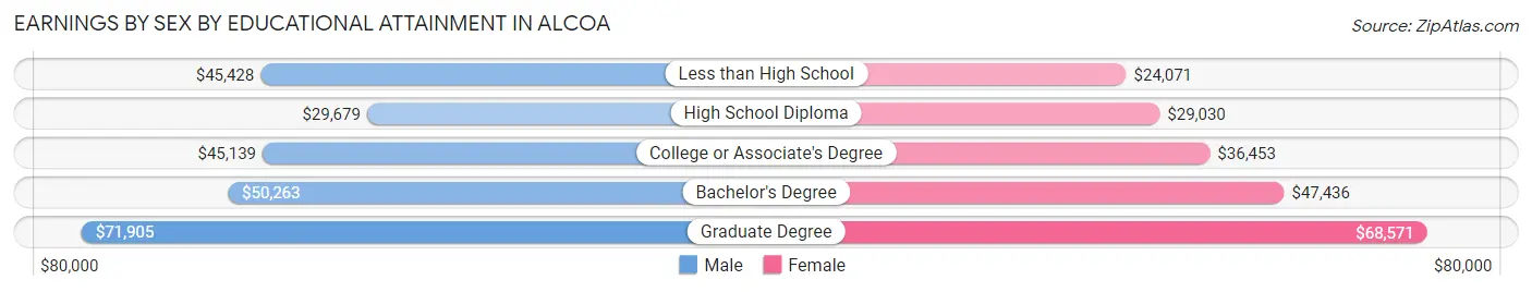 Earnings by Sex by Educational Attainment in Alcoa