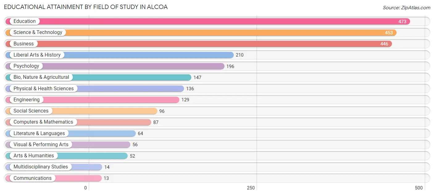 Educational Attainment by Field of Study in Alcoa