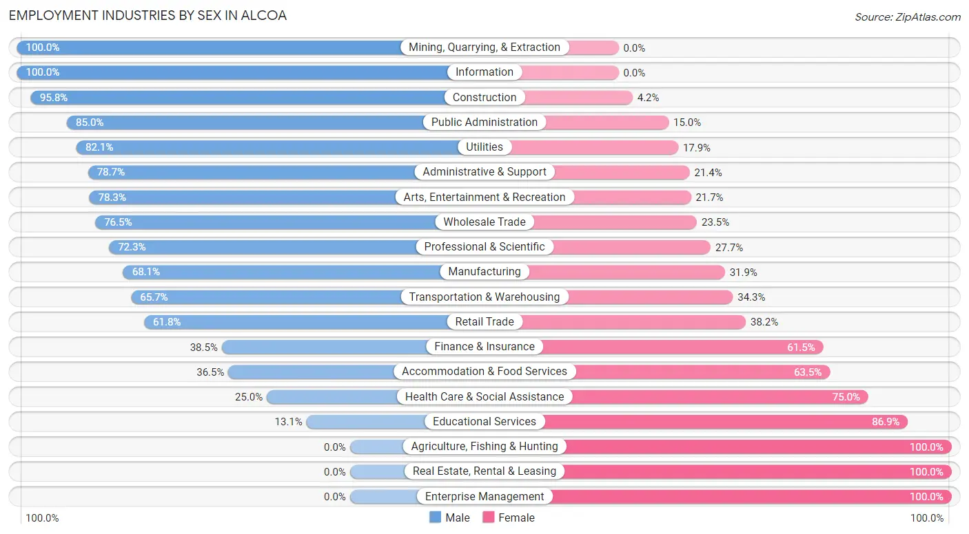 Employment Industries by Sex in Alcoa