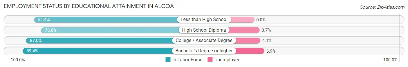 Employment Status by Educational Attainment in Alcoa