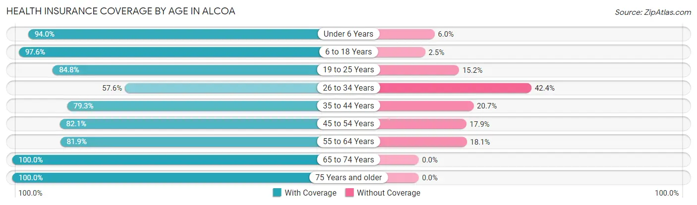 Health Insurance Coverage by Age in Alcoa