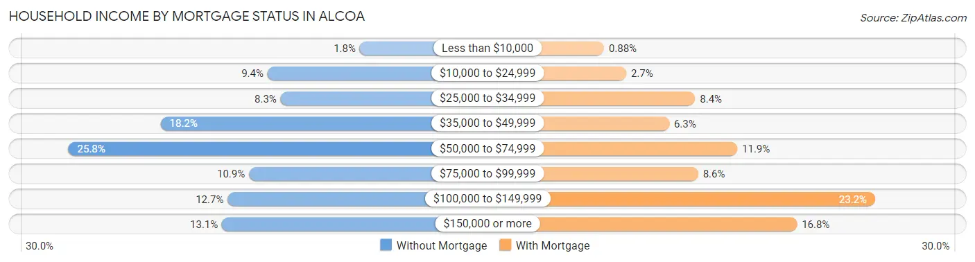 Household Income by Mortgage Status in Alcoa