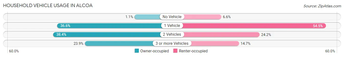 Household Vehicle Usage in Alcoa