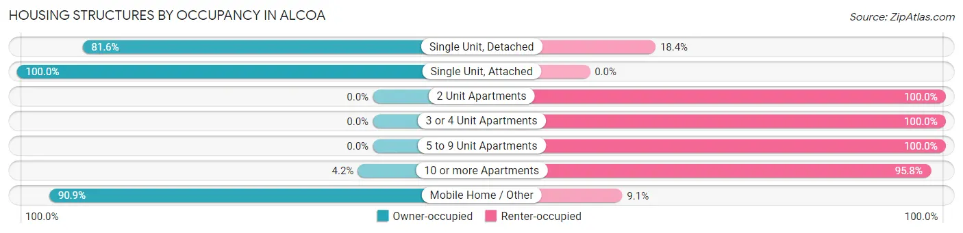 Housing Structures by Occupancy in Alcoa