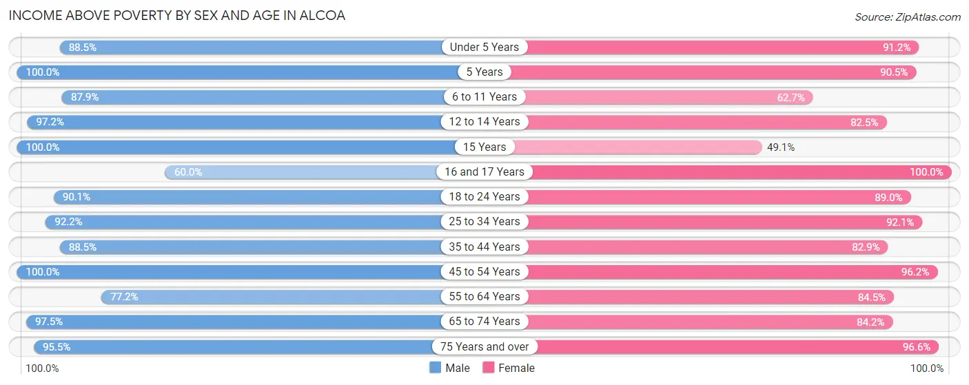 Income Above Poverty by Sex and Age in Alcoa