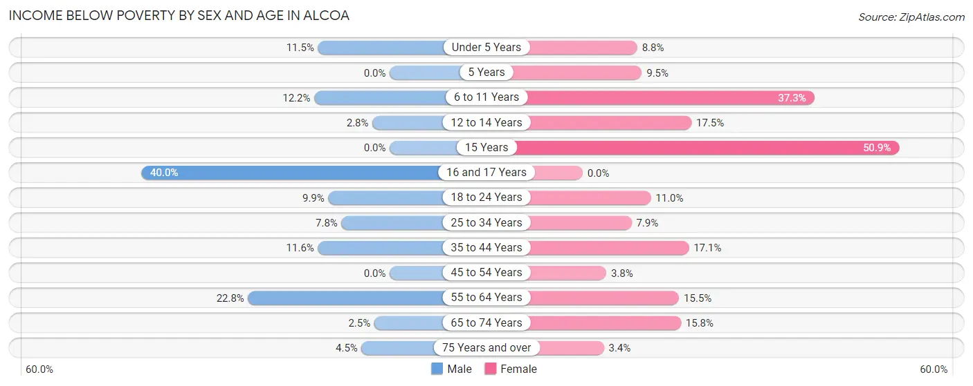 Income Below Poverty by Sex and Age in Alcoa