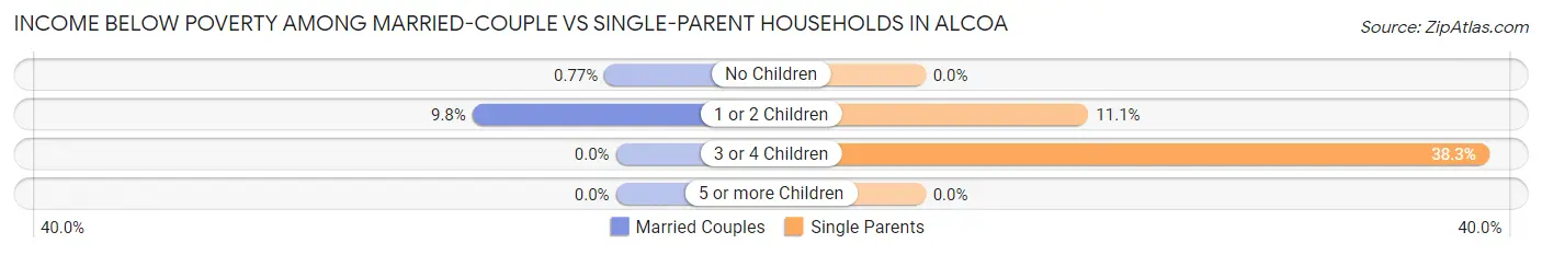 Income Below Poverty Among Married-Couple vs Single-Parent Households in Alcoa