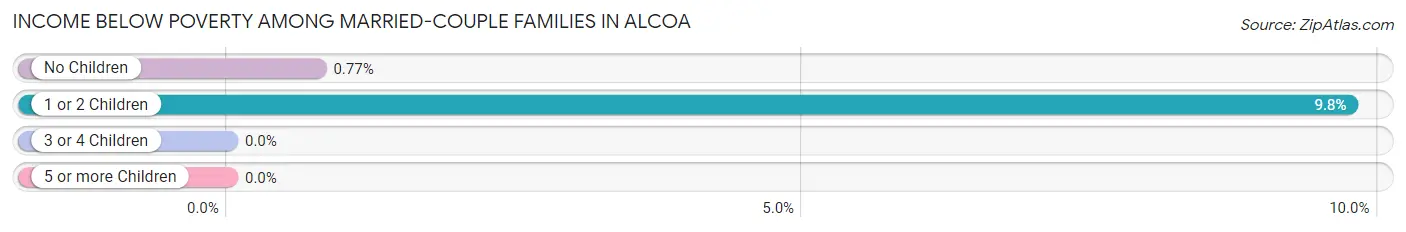 Income Below Poverty Among Married-Couple Families in Alcoa