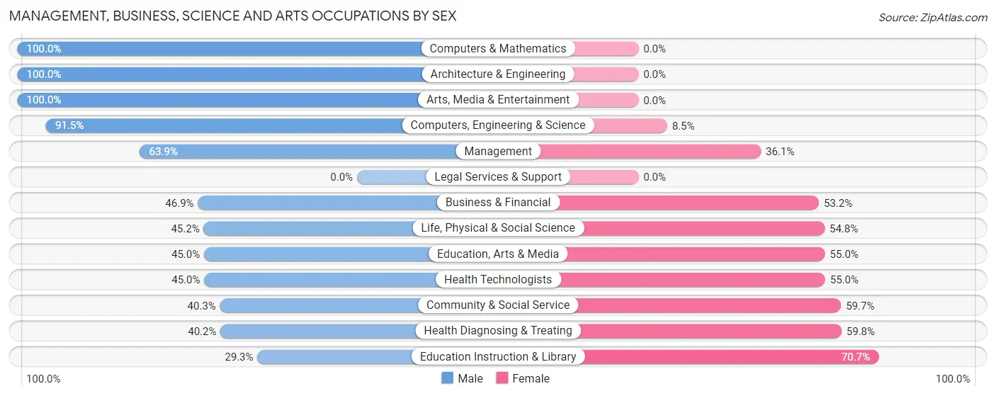 Management, Business, Science and Arts Occupations by Sex in Alcoa