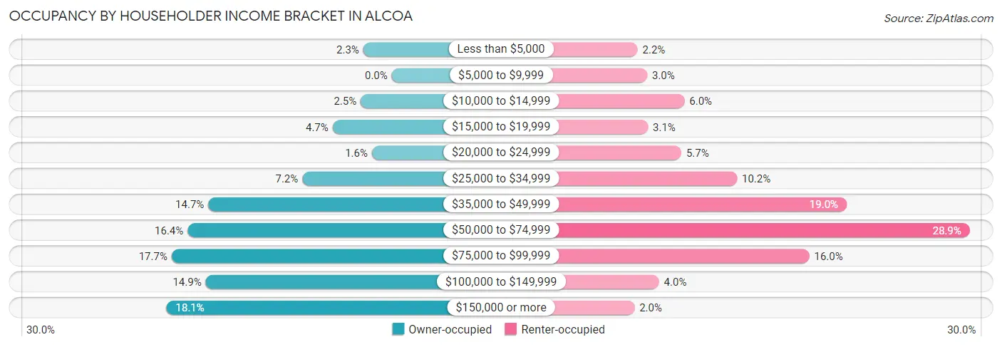 Occupancy by Householder Income Bracket in Alcoa