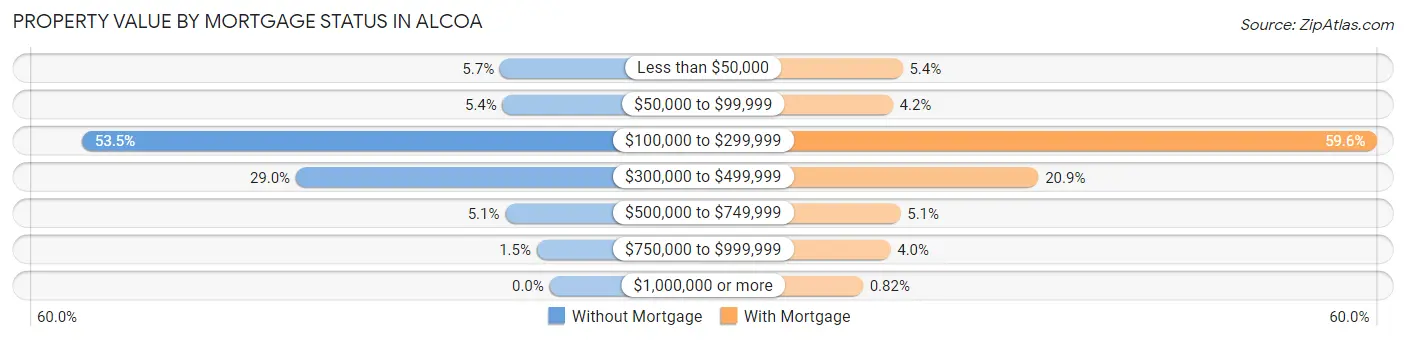 Property Value by Mortgage Status in Alcoa