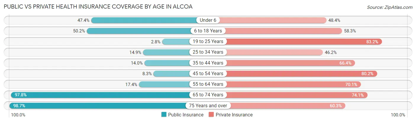 Public vs Private Health Insurance Coverage by Age in Alcoa