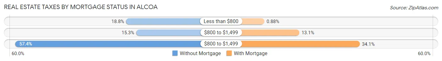 Real Estate Taxes by Mortgage Status in Alcoa