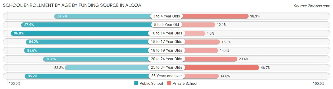 School Enrollment by Age by Funding Source in Alcoa