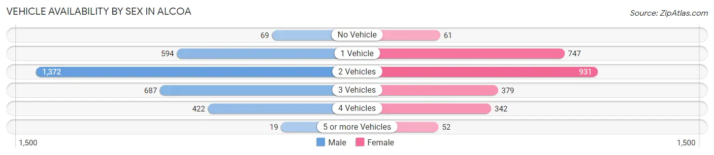 Vehicle Availability by Sex in Alcoa