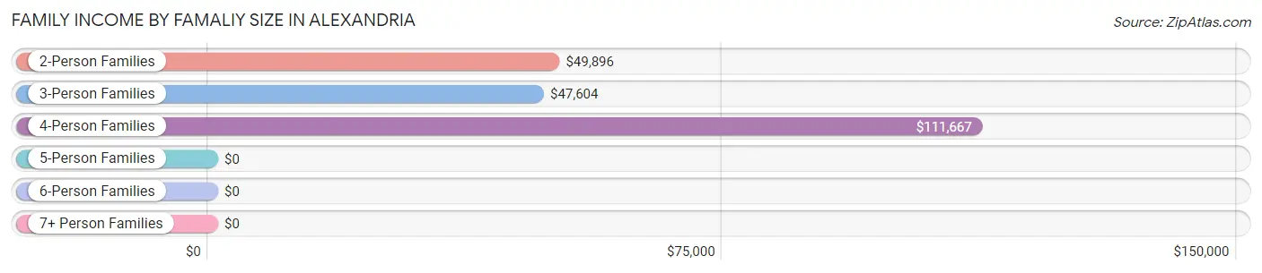 Family Income by Famaliy Size in Alexandria