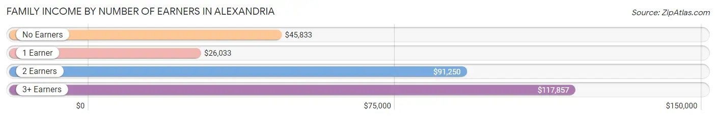 Family Income by Number of Earners in Alexandria