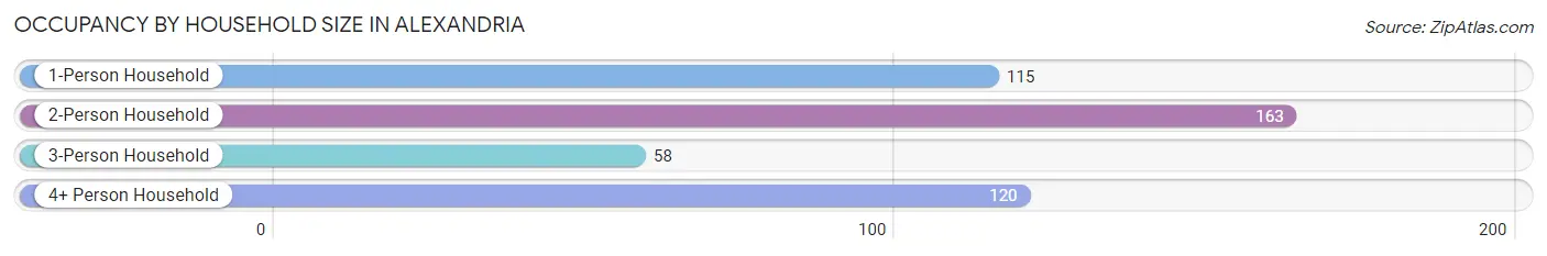 Occupancy by Household Size in Alexandria