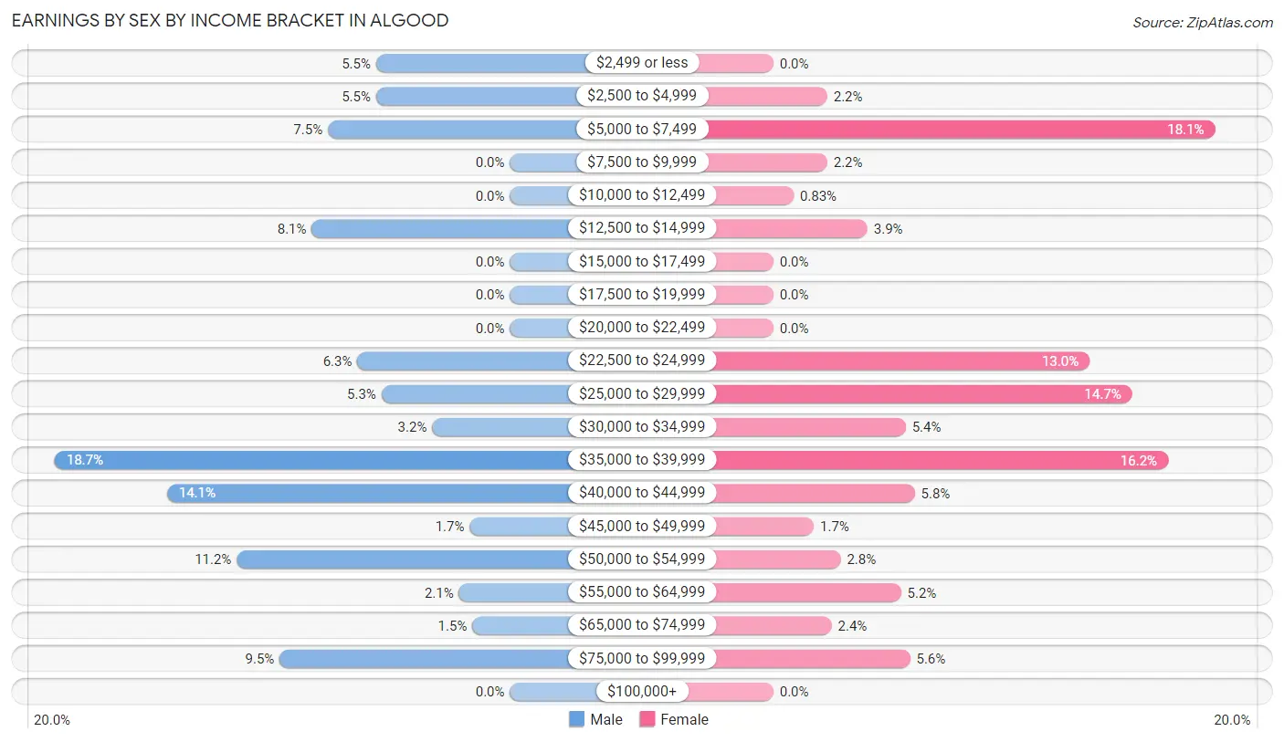 Earnings by Sex by Income Bracket in Algood